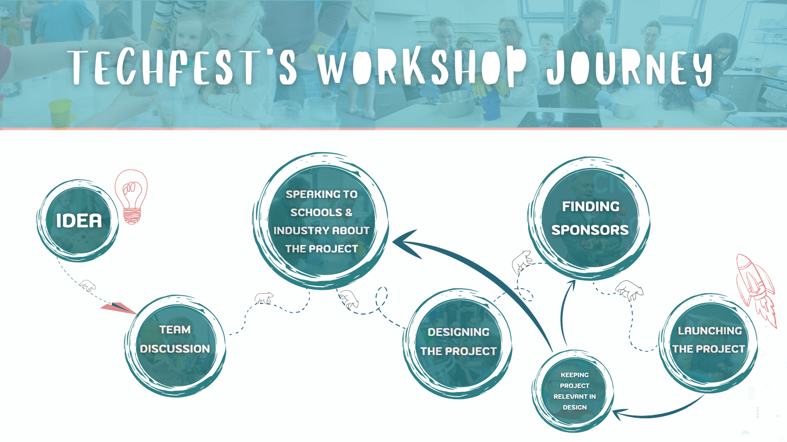 TechFests Workshop Journey Final